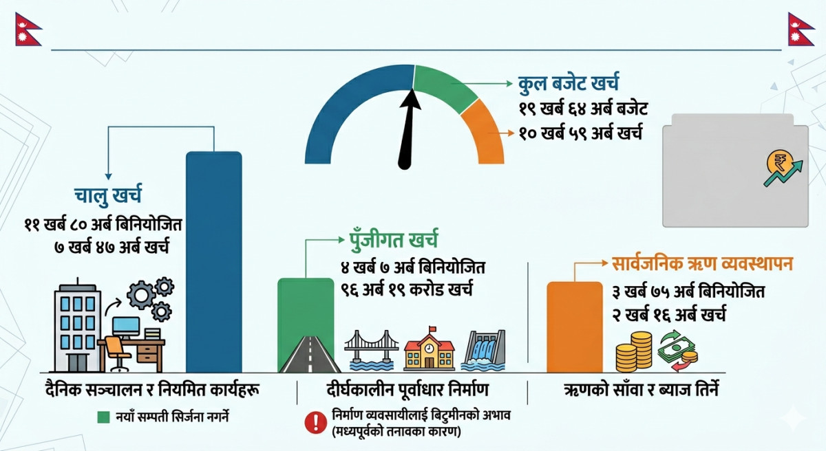 चालु आर्थिक वर्ष २०८२/८३को ९ महिनमा सरकारले करिव ५४ प्रतिशत बजेट खर्च गरेको छ । चालु आर्थिक वर्षका लागि सरकारले १९ खर्ब ६४ अर्बको बजेट ल्याएको थियो । जसमध्ये चैतसम्ममा सरकारले १० खर्ब ५९ अर्ब बजेट खर्च गरेको अर्थमन्त्रालय अन्तर्गतको महालेखा नियन्त्रक कार्यालयले जानकारी दिएको छ । कार्यालयकाअनुसार विनियोजित बजेटमध्ये सबैभन्दा बढी चालुतर्फको शिर्षकमा बजेट खर्च भएको छ । चालु खर्च भनेको सरकारको दैनिक सञ्चालन र नियमित कार्यहरू का लागि गरिने खर्च हो । यो खर्चले नयाँ सम्पती सिर्जना गर्दैन वा दीर्घकालीन प्रतिफल दिँदैन । सामान्यतया यो कुल बजेटको ५८–६२% सम्म पुग्ने गर्छ । चालु शिर्षकमा सरकारले यस वर्षका लागि ११ खर्ब ८० अर्ब बजेट छुट्टाएकोमा समीक्षा अवधी सम्ममा सरकारले ७ खर्ब ४७ अर्ब बजेट खर्च गरिसकेको छ । पुँजीगततर्फ सरकारले धेरै खर्च गर्न सकेको छैन । पुँजीगत खर्च सडक, पुल, विद्यालय भवन, अस्पताल, सिंचाई, जलविद्युत् जस्ता दीर्घकालीन पूर्वाधार निर्माणमा खर्च हुन्छ । यस्तो शीर्षकमा बजेट खर्च हुन सकेको छैन । खासगरी मध्यपूर्वमा देखिएको तनावले निर्माण व्यवसायीले बिटुमीन इन्धनको अभाव झेलिररहेका छन् । जसको असर पुँजीगत खर्चमा देखिएको छ । पुँजीगततर्फ चालु आ.व.मा खर्च गर्न सरकारले ४ खर्ब ७ अर्ब छुट्टाएकोमा ९६ अर्ब १९ करोड खर्च भएको छ । यो खर्च विनियोजित बजेटको २३.५८ प्रतिशत हो । महालेखा नियन्त्रक कार्यालयकाअनुसार सार्वजनिक ऋण व्यवस्थापनका लागि सरकारले यस वर्षका लागि छुट्टाएको बजेट पनि ठूलो मात्रमा भएको छ । यो शिर्षकमा छुट्टाइएको बजेट सरकारले पहिले लिएका ऋणको साँवा र ब्याज तिर्ने गरेको छ । यो शिर्षकमा खासगरी सरकारले ३ खर्ब ७५ अर्ब छुट्टाएको थियो । जसमध्ये २ खर्ब १६ अर्ब बजेट खर्च भइसकेको छ । सरकारले चालु आवको चैतमशान्तसम्म ९ खर्ब ७ अर्ब आम्दानी गरेको छ । राजस्वबाट मात्रै सरकारले ८ अर्ब ८६ करोड संकलन गरेको छ ।